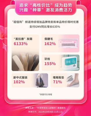 抖音商城雙11好物節(jié) 全域經(jīng)營驅(qū)動消費增長，GMV同比激增119%的經(jīng)營密碼